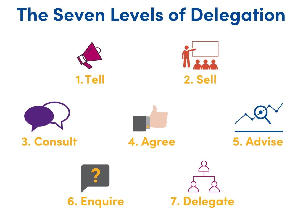 Image showing the 7 levels of delegation
